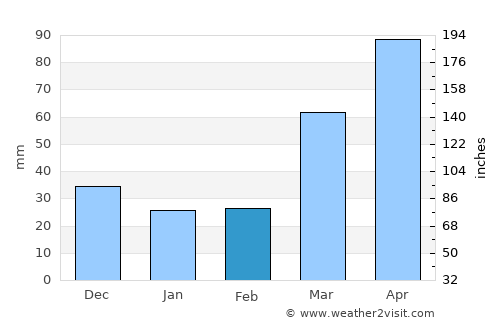 Montezuma average rain in February
