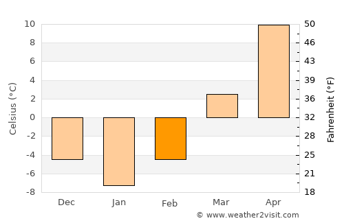 Montezuma average temperature in February