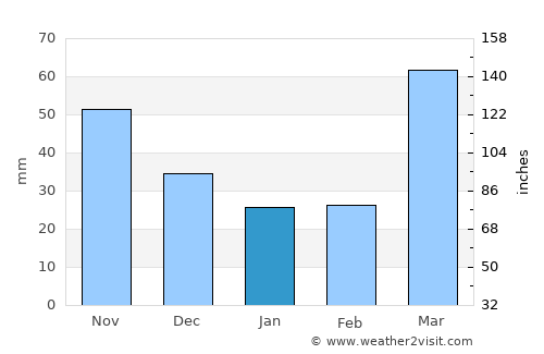 Montezuma average rain in January