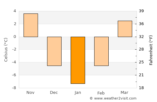Montezuma average temperature in January