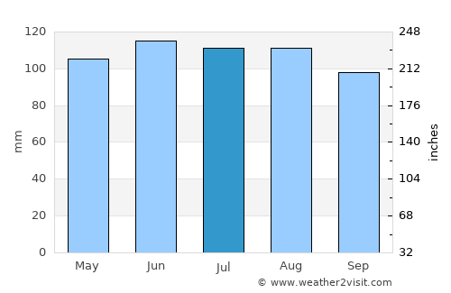 Montezuma average rain in July