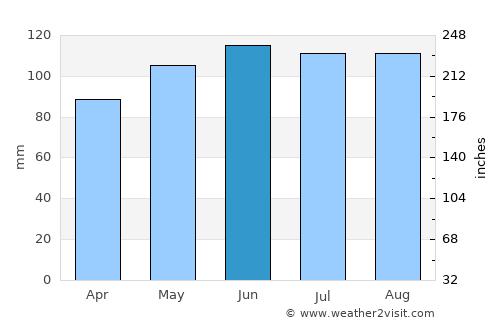 Montezuma average rain in June