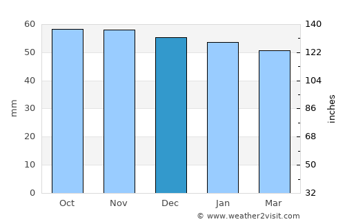 Montfermeil average rain in December