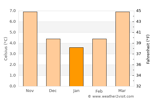 Montfermeil average temperature in January