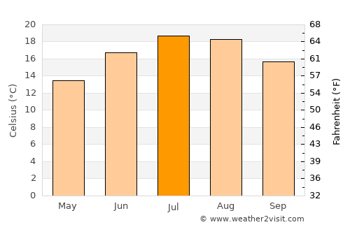 Montfermeil average temperature in July