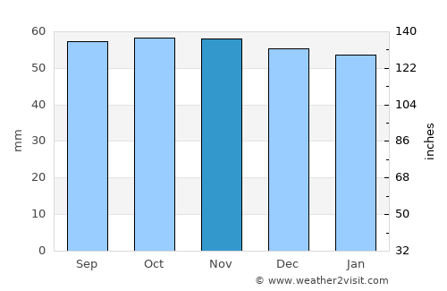 Montfermeil average rain in November