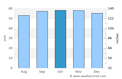 Montfermeil average rain in October