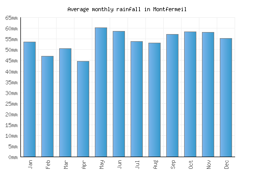 Montfermeil monthly rainfall chart (mm)