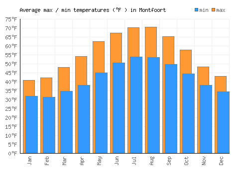 Montfoort average minimum / maximum temperatures (Fahrenheit)