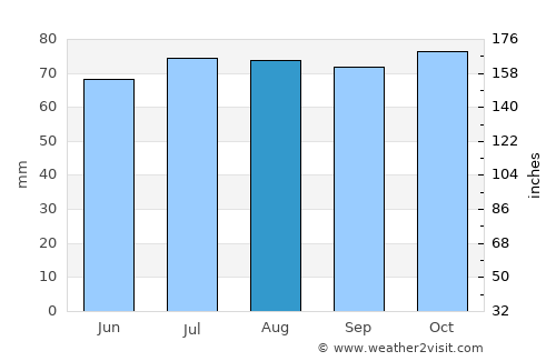 Montfoort average rain in August