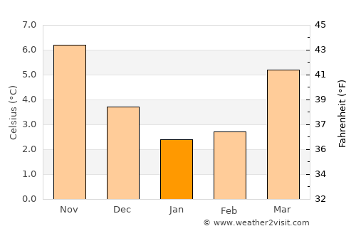 Montfoort average temperature in January