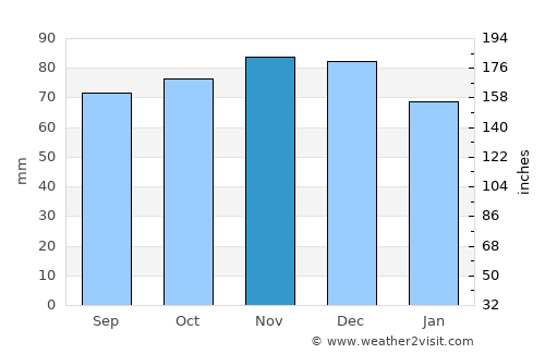Montfoort average rain in November