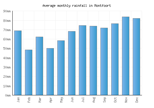 Montfoort monthly rainfall chart (mm)