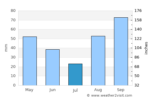 Montgat average rain in July