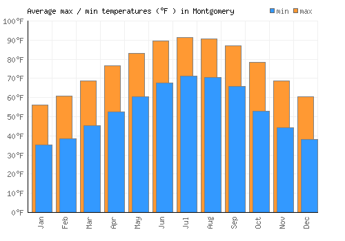 Montgomery average minimum / maximum temperatures (Fahrenheit)