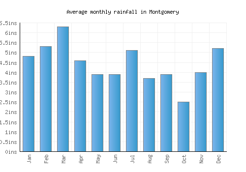 Montgomery monthly rainfall chart (inches)