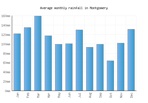Montgomery monthly rainfall chart (mm)