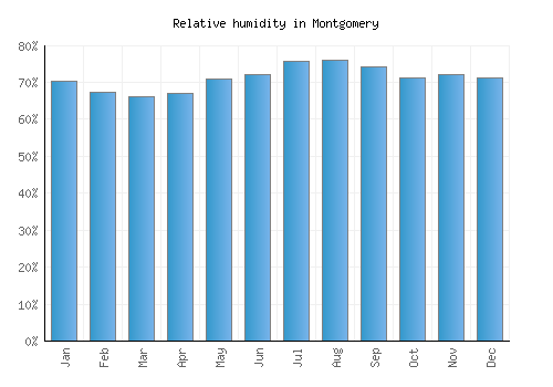 Montgomery relative humidity averages