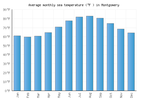 Montgomery average sea temperature chart (Fahrenheit)