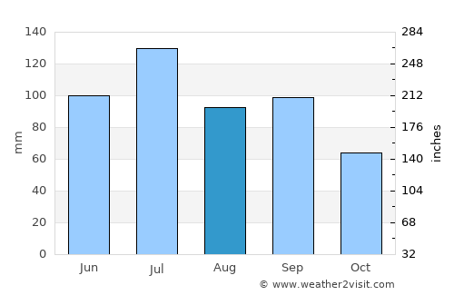 Montgomery average rain in August