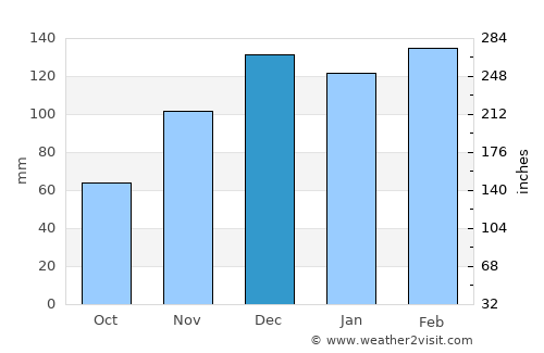 Montgomery average rain in December