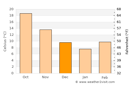 Montgomery average temperature in December