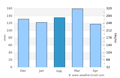 Montgomery average rain in February