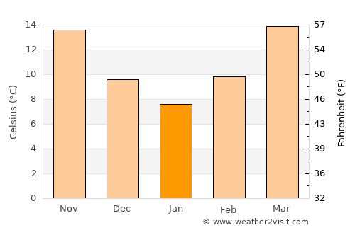 Montgomery average temperature in January