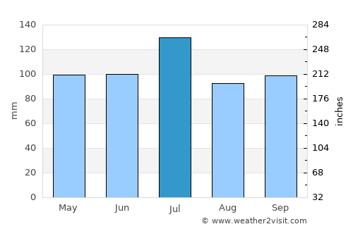 Montgomery average rain in July
