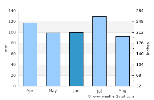 Montgomery average rain in June