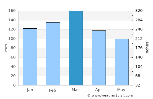 Montgomery average rain in March
