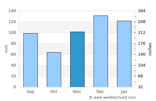 Montgomery average rain in November