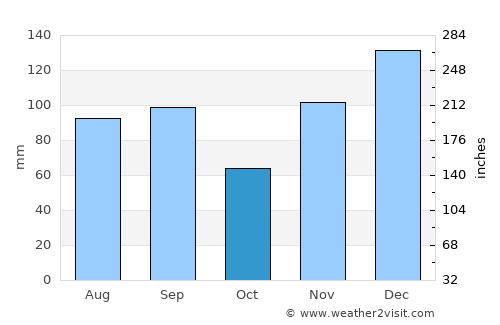 Montgomery average rain in October