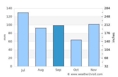 Montgomery average rain in September