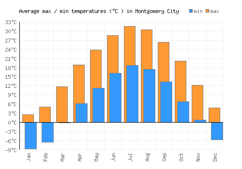 Montgomery City average minimum / maximum temperatures (Celsius)