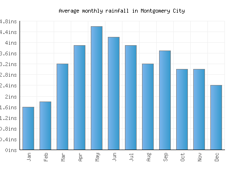 Montgomery City monthly rainfall chart (inches)