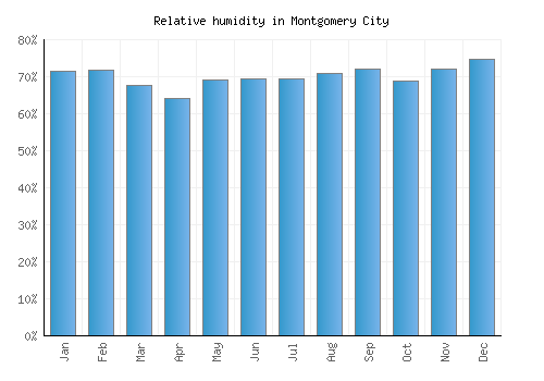 Montgomery City relative humidity averages