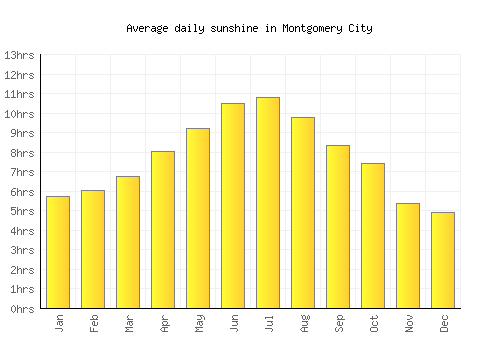 Montgomery City average daily sunshine chart