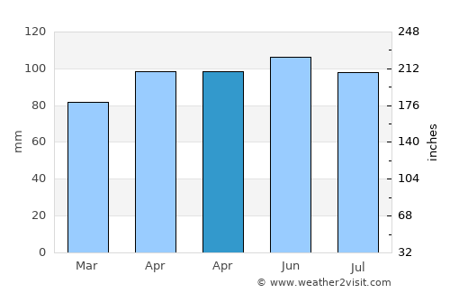 Montgomery City average rain in April