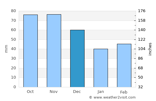 Montgomery City average rain in December