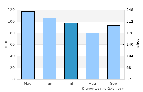 Montgomery City average rain in July