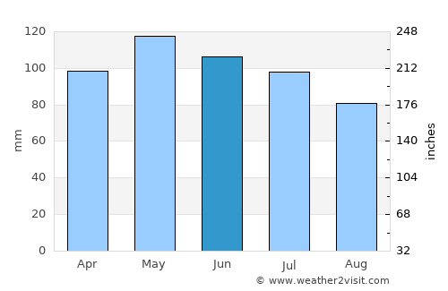 Montgomery City average rain in June