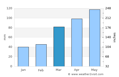 Montgomery City average rain in March