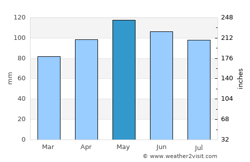 Montgomery City average rain in May