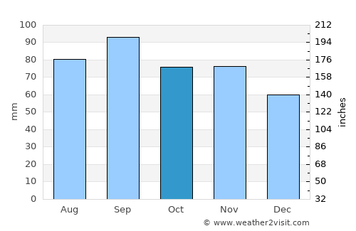 Montgomery City average rain in October