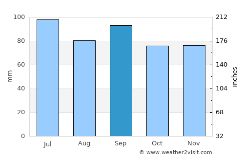 Montgomery City average rain in September
