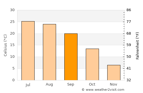 Montgomery City average temperature in September
