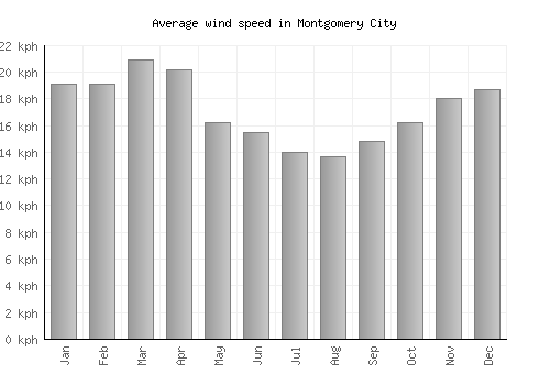 Montgomery City average winspeed by month (km/h)