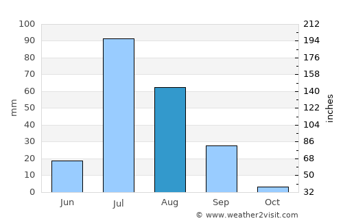 Montgomery average rain in August