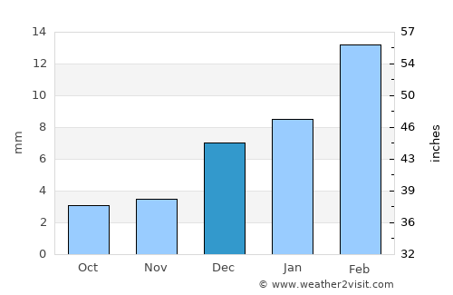 Montgomery average rain in December